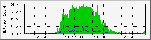 192.168.103.1_eth1 Traffic Graph